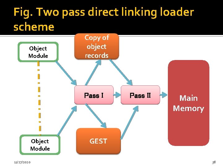 Fig. Two pass direct linking loader scheme Object Module Copy of object records Pass