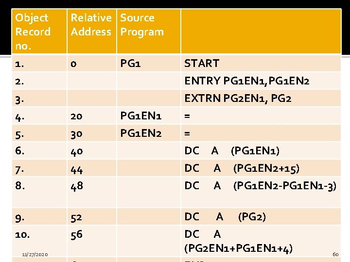 Object Record no. Relative Source Address Program 1. 0 PG 1 START 2. ENTRY