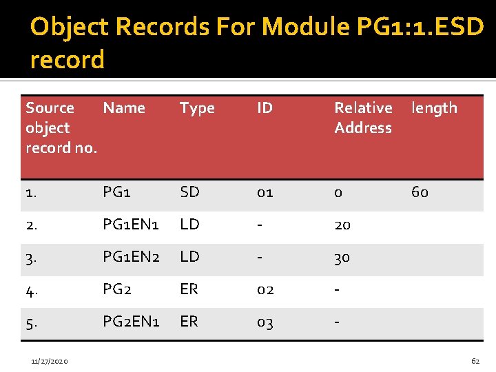 Object Records For Module PG 1: 1. ESD record Source Name object record no.