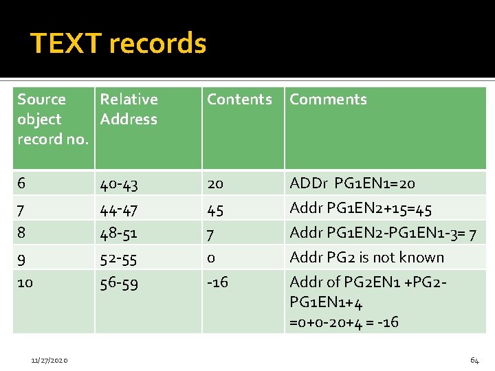 TEXT records Source Relative object Address record no. Contents Comments 6 40 -43 20