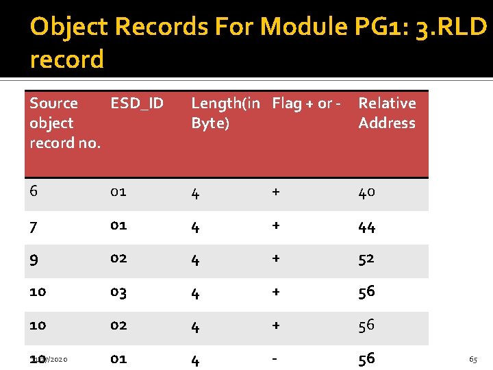 Object Records For Module PG 1: 3. RLD record Source ESD_ID object record no.