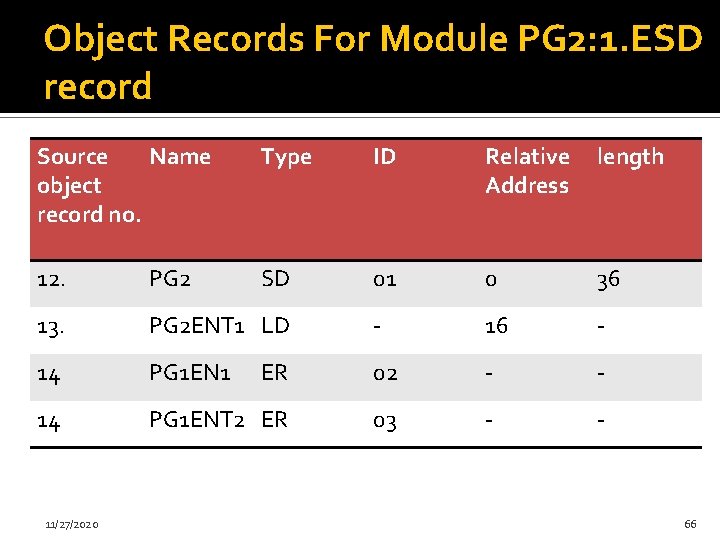 Object Records For Module PG 2: 1. ESD record Source Name object record no.