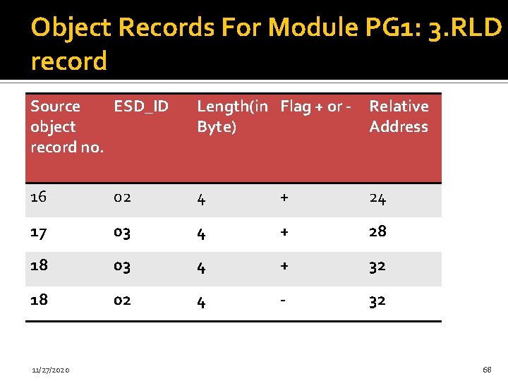 Object Records For Module PG 1: 3. RLD record Source ESD_ID object record no.