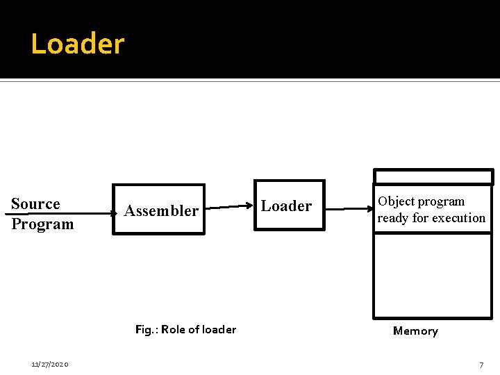 Loader Source Program Assembler Fig. : Role of loader 11/27/2020 Loader Object program ready