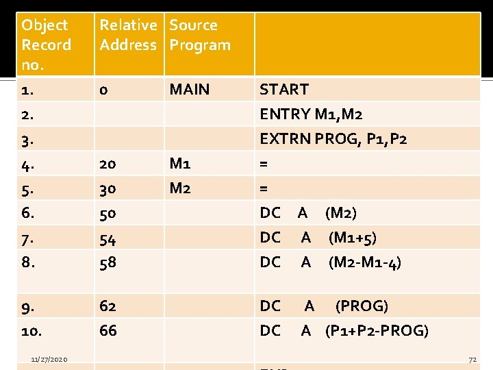 Object Record no. Relative Source Address Program 1. 0 MAIN START 2. ENTRY M