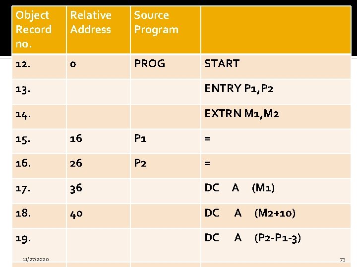 Object Record no. Relative Address Source Program 12. 0 PROG START 13. ENTRY P