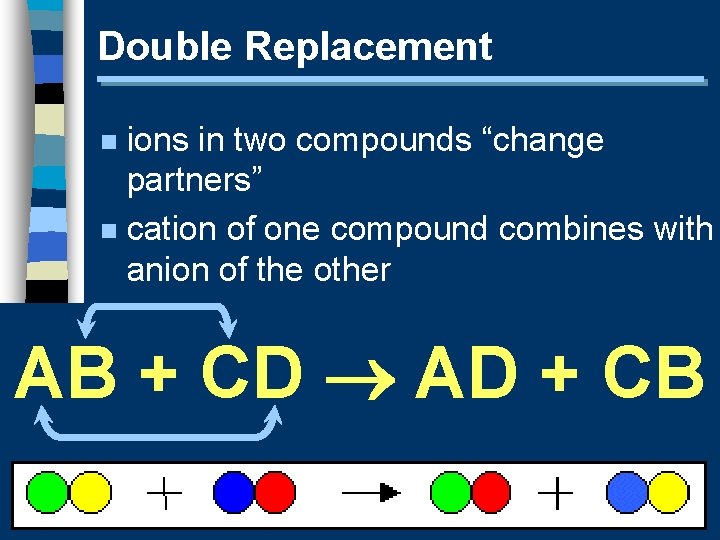 Double Replacement ions in two compounds “change partners” n cation of one compound combines