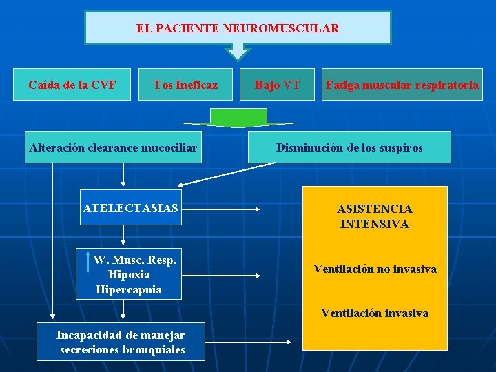 EL PACIENTE NEUROMUSCULAR Caída de la CVF Tos Ineficaz Alteración clearance mucociliar ATELECTASIAS W.
