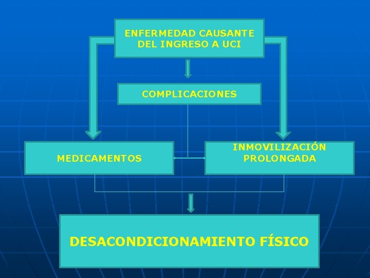 ENFERMEDAD CAUSANTE DEL INGRESO A UCI COMPLICACIONES MEDICAMENTOS INMOVILIZACIÓN PROLONGADA DESACONDICIONAMIENTO FÍSICO 