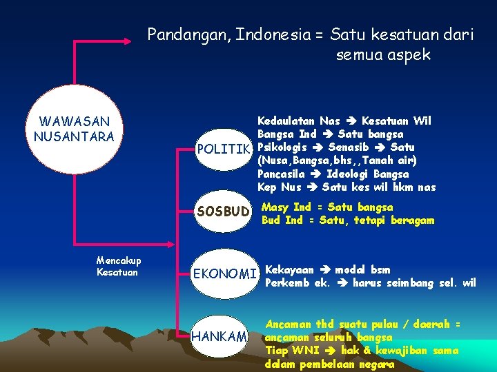 Pandangan, Indonesia = Satu kesatuan dari semua aspek WAWASAN NUSANTARA Kedaulatan Nas Kesatuan Wil