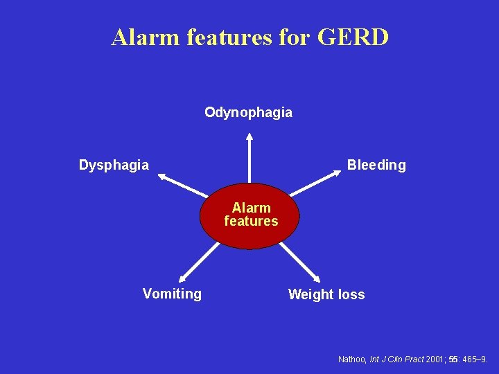 Alarm features for GERD Odynophagia Dysphagia Bleeding Alarm features Vomiting Weight loss Nathoo, Int