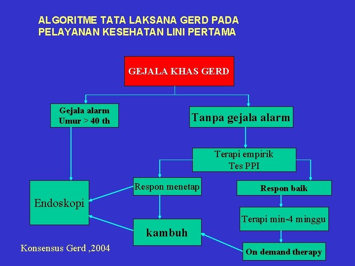 ALGORITME TATA LAKSANA GERD PADA PELAYANAN KESEHATAN LINI PERTAMA GEJALA KHAS GERD Gejala alarm