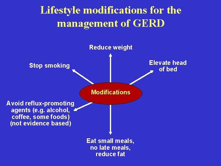 Lifestyle modifications for the management of GERD Reduce weight Elevate head of bed Stop