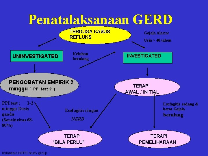 Penatalaksanaan GERD TERDUGA KASUS REFLUKS UNINVESTIGATED Keluhan berulang PENGOBATAN EMPIRIK 2 minggu ( PPI