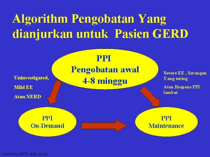 Algorithm Pengobatan Yang dianjurkan untuk Pasien GERD Uninvestigated, Mild EE Atau NERD PPI On-Demand