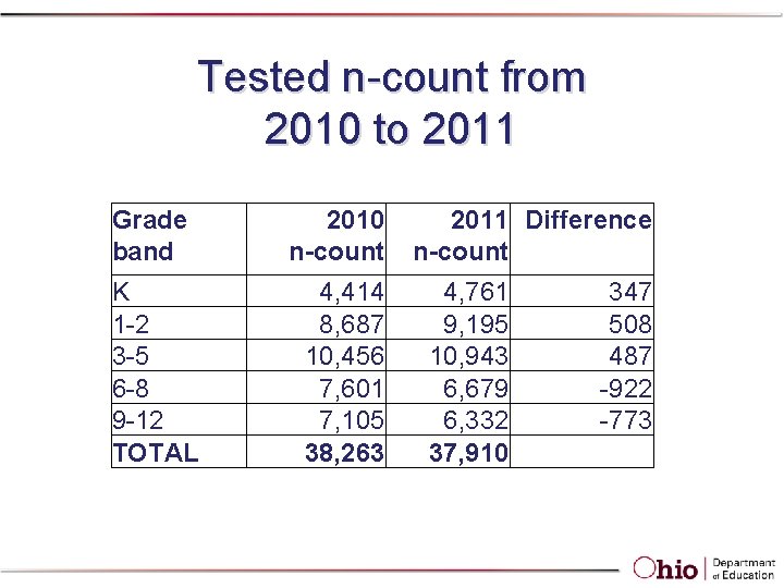 Tested n-count from 2010 to 2011 Grade band K 1 -2 3 -5 6 Tested n-count from 2010 to 2011 Grade band K 1 -2 3 -5 6