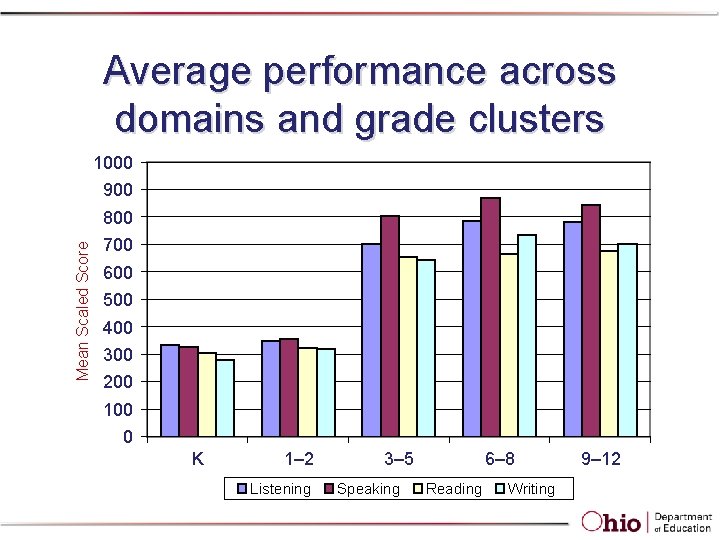 Average performance across domains and grade clusters 1000 900 Mean Scaled Score 800 700 Average performance across domains and grade clusters 1000 900 Mean Scaled Score 800 700