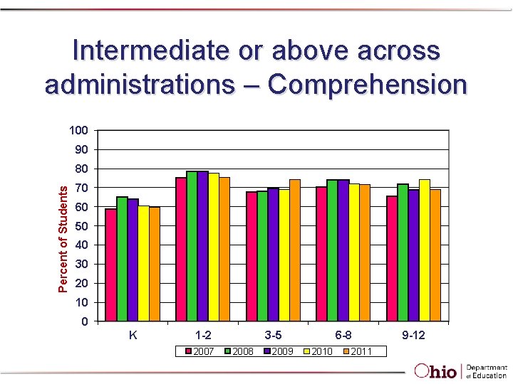 Intermediate or above across administrations – Comprehension 100 90 Percent of Students 80 70 Intermediate or above across administrations – Comprehension 100 90 Percent of Students 80 70