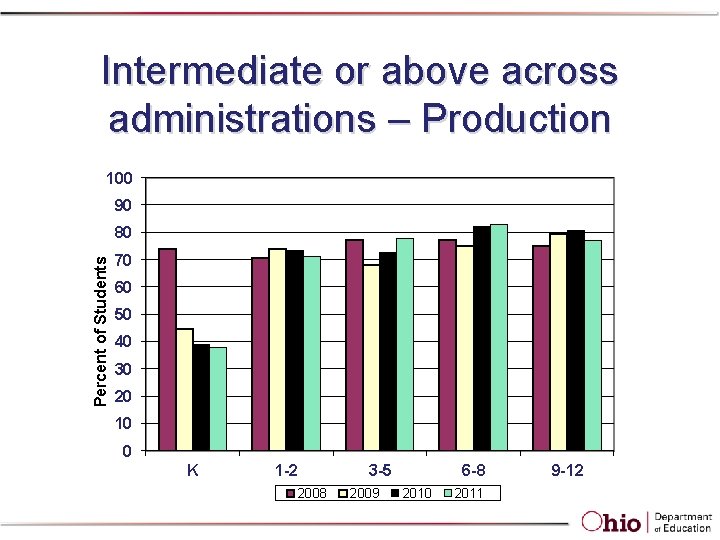 Intermediate or above across administrations – Production 100 90 Percent of Students 80 70 Intermediate or above across administrations – Production 100 90 Percent of Students 80 70