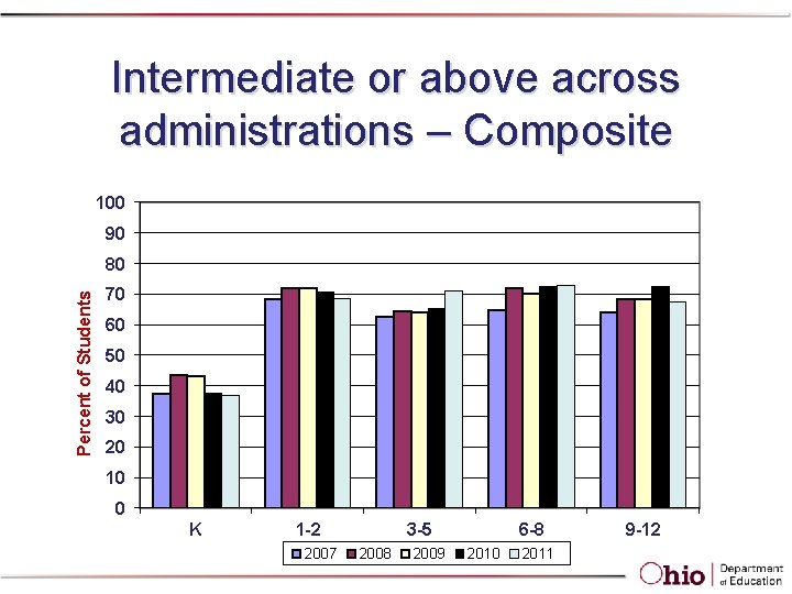 Intermediate or above across administrations – Composite 100 90 Percent of Students 80 70 Intermediate or above across administrations – Composite 100 90 Percent of Students 80 70