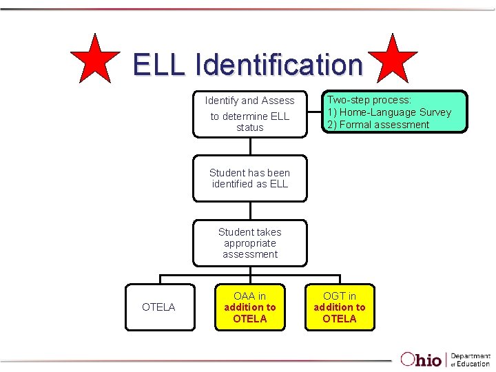 Ell Language Classification Ohio TESOL Conference English Language Learners ELL in