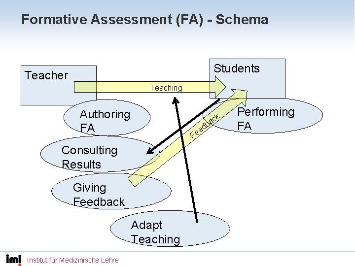 Formative Assessment (FA) - Schema Students Teacher Teaching Authoring FA b ed e F