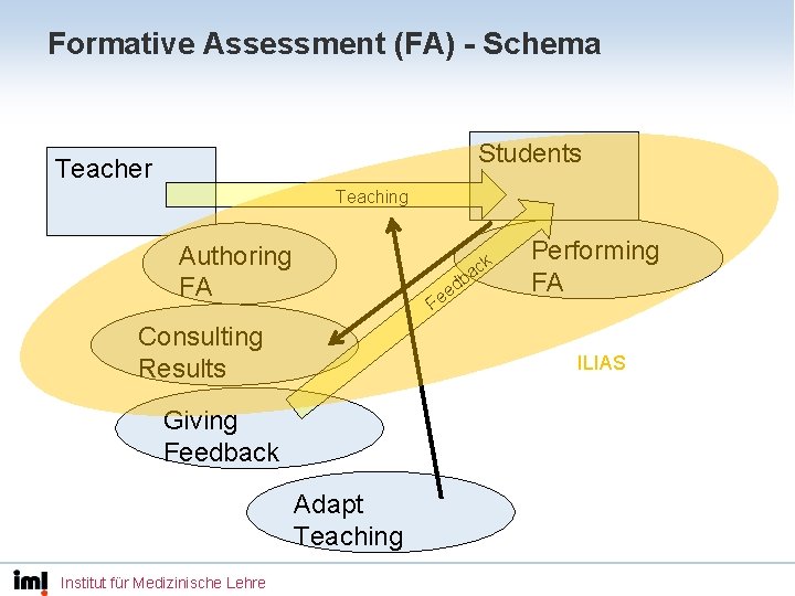 Formative Assessment (FA) - Schema Students Teacher Teaching Authoring FA b ed e F