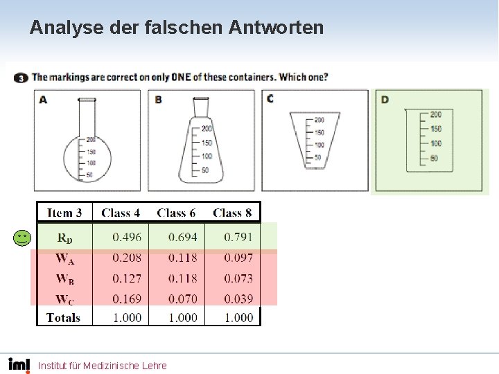 Analyse der falschen Antworten Institut für Medizinische Lehre 