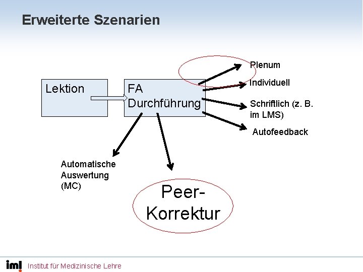 Erweiterte Szenarien Plenum Lektion FA Durchführung Individuell Schriftlich (z. B. im LMS) Autofeedback Automatische