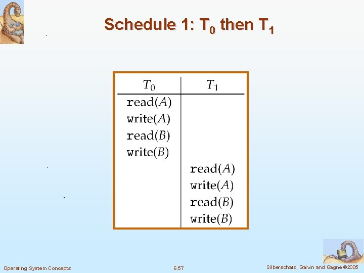 Schedule 1: T 0 then T 1 Operating System Concepts 6. 57 Silberschatz, Galvin