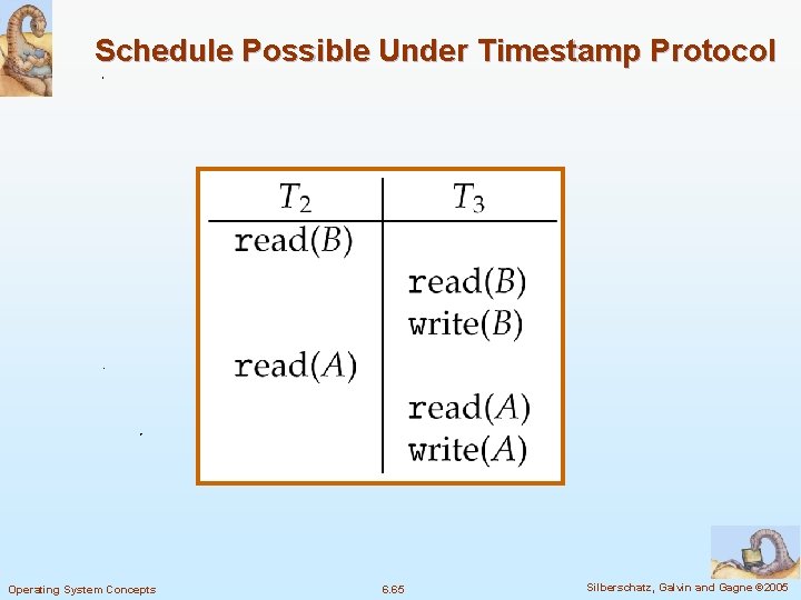 Schedule Possible Under Timestamp Protocol Operating System Concepts 6. 65 Silberschatz, Galvin and Gagne