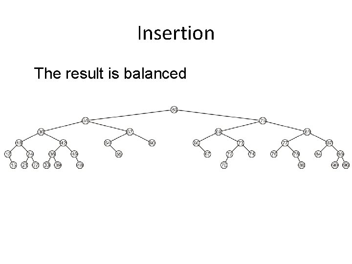 Insertion The result is balanced 