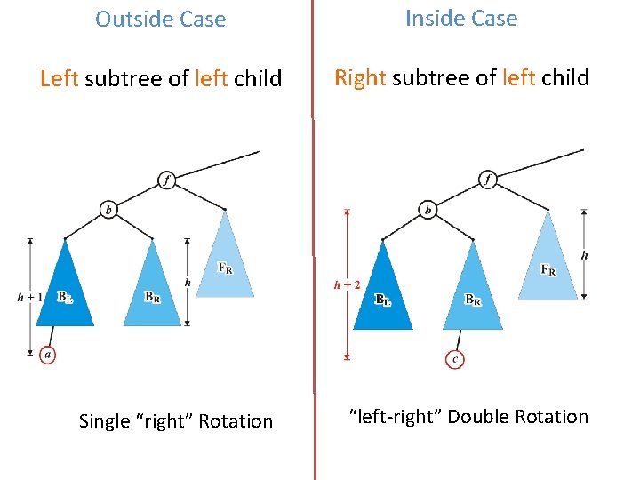 Outside Case Inside Case Left subtree of left child Right subtree of left child