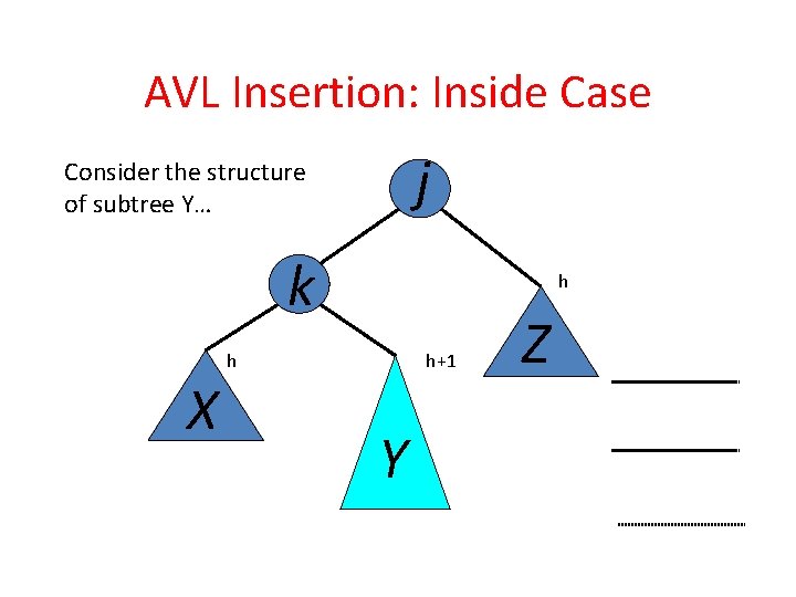 AVL Insertion: Inside Case j Consider the structure of subtree Y… k X h