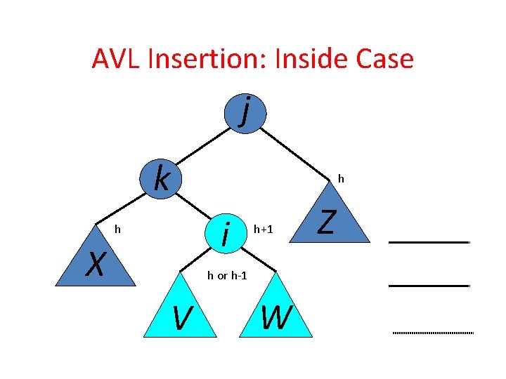 AVL Insertion: Inside Case j k h i h X h+1 h or h-1