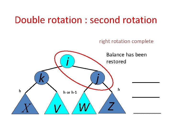 Double rotation : second rotation right rotation complete Balance has been restored i j