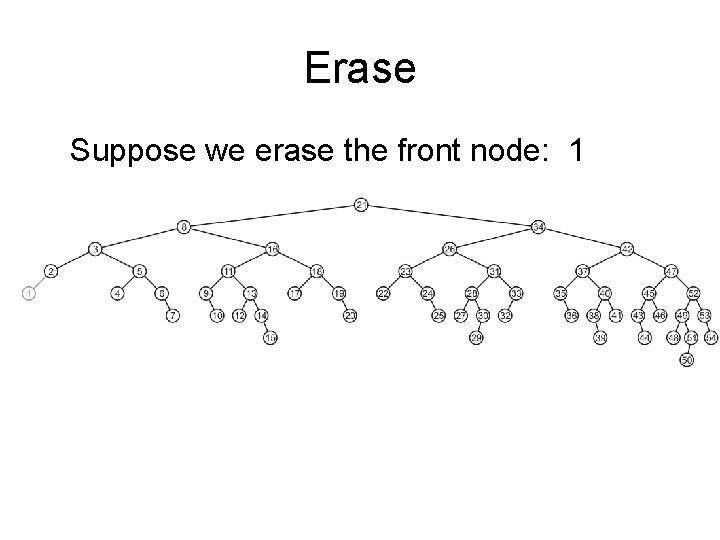 Erase Suppose we erase the front node: 1 