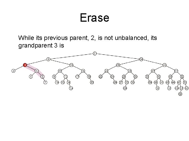Erase While its previous parent, 2, is not unbalanced, its grandparent 3 is –