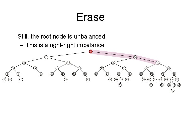 Erase Still, the root node is unbalanced – This is a right-right imbalance 