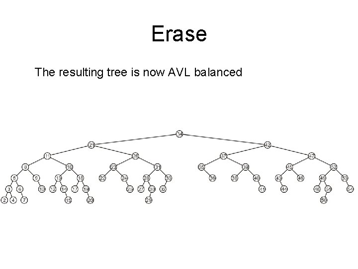 Erase The resulting tree is now AVL balanced 