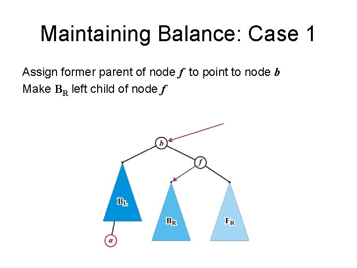 Maintaining Balance: Case 1 Assign former parent of node f to point to node