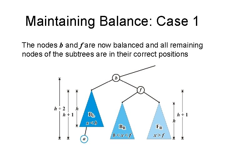 Maintaining Balance: Case 1 The nodes b and f are now balanced and all