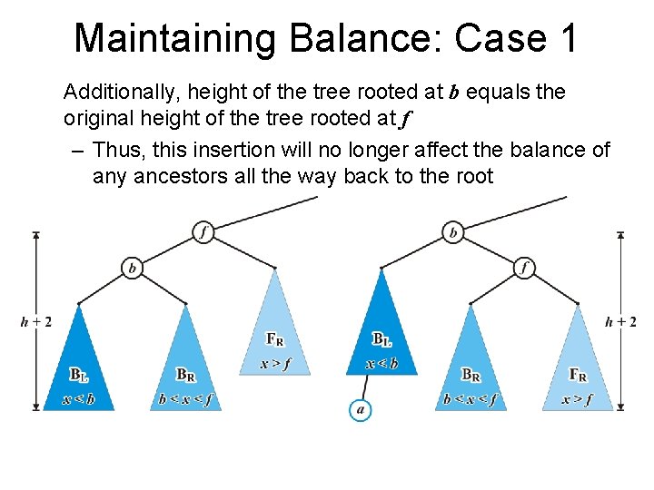 Maintaining Balance: Case 1 Additionally, height of the tree rooted at b equals the