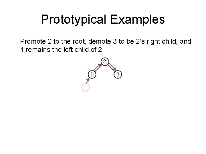 Prototypical Examples Promote 2 to the root, demote 3 to be 2’s right child,