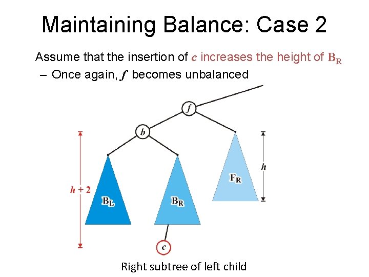 Maintaining Balance: Case 2 Assume that the insertion of c increases the height of