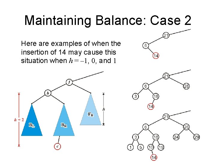 Maintaining Balance: Case 2 Here are examples of when the insertion of 14 may