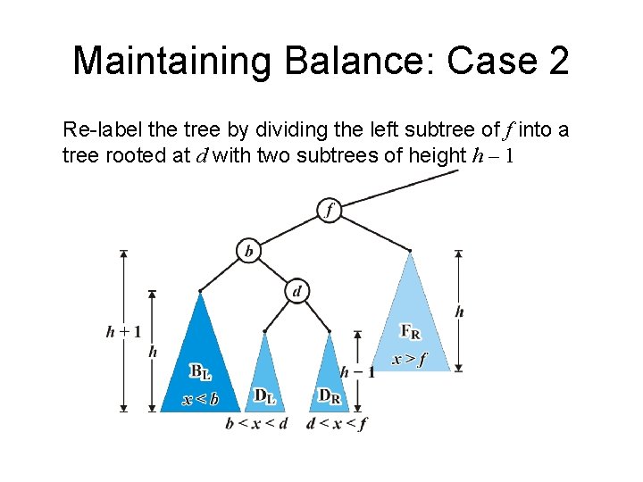 Maintaining Balance: Case 2 Re-label the tree by dividing the left subtree of f