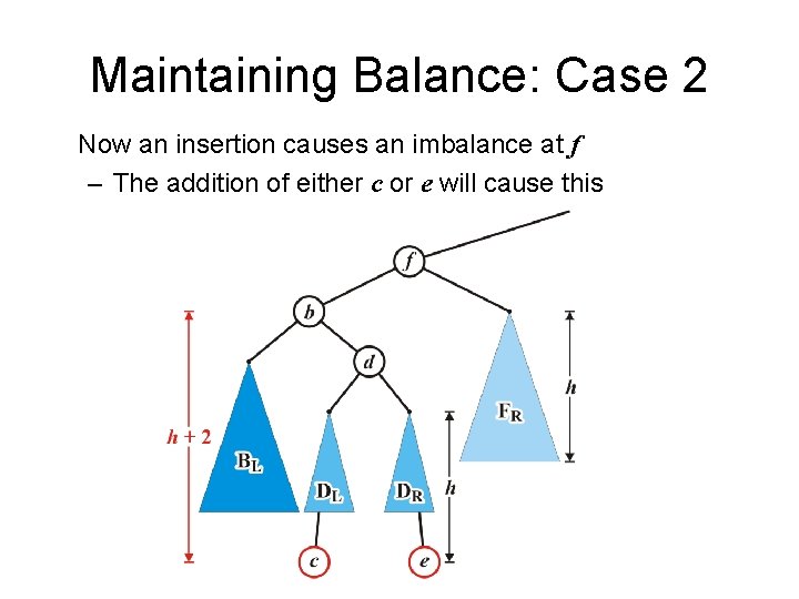 Maintaining Balance: Case 2 Now an insertion causes an imbalance at f – The