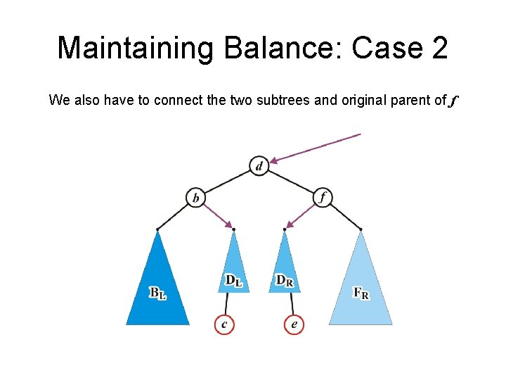 Maintaining Balance: Case 2 We also have to connect the two subtrees and original