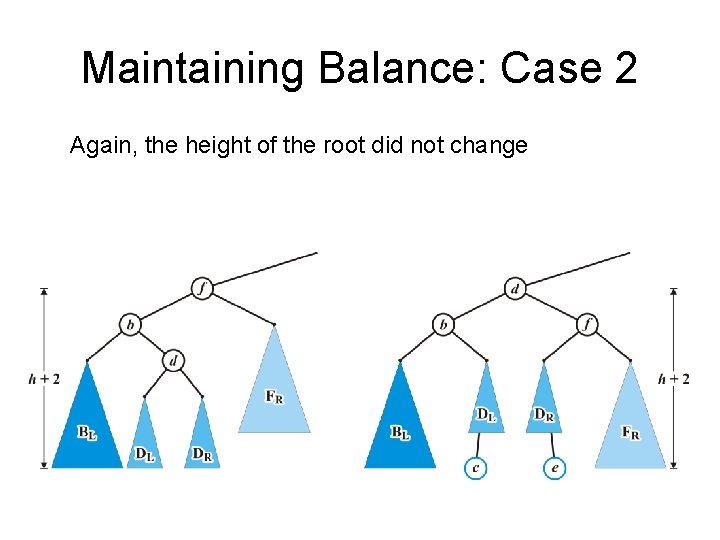 Maintaining Balance: Case 2 Again, the height of the root did not change 